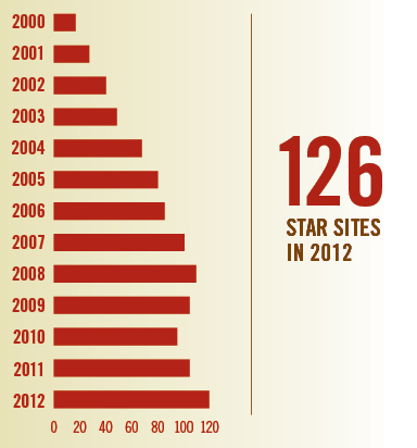 Total Star Sites By Year 126stars_graphic