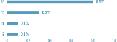 ChildLabor_Vegetable_Chart