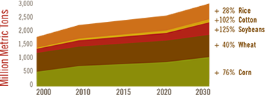 Source: IHS Global Insights, Agriculture Division
